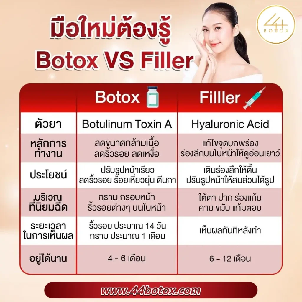 Botox กับ Filler